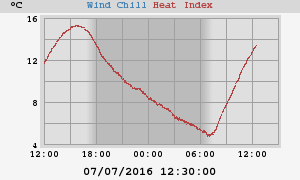 heatchill
