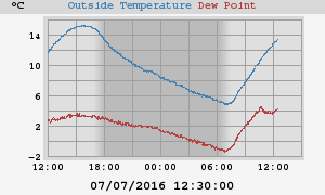 temperatures