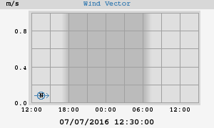Wind Vector